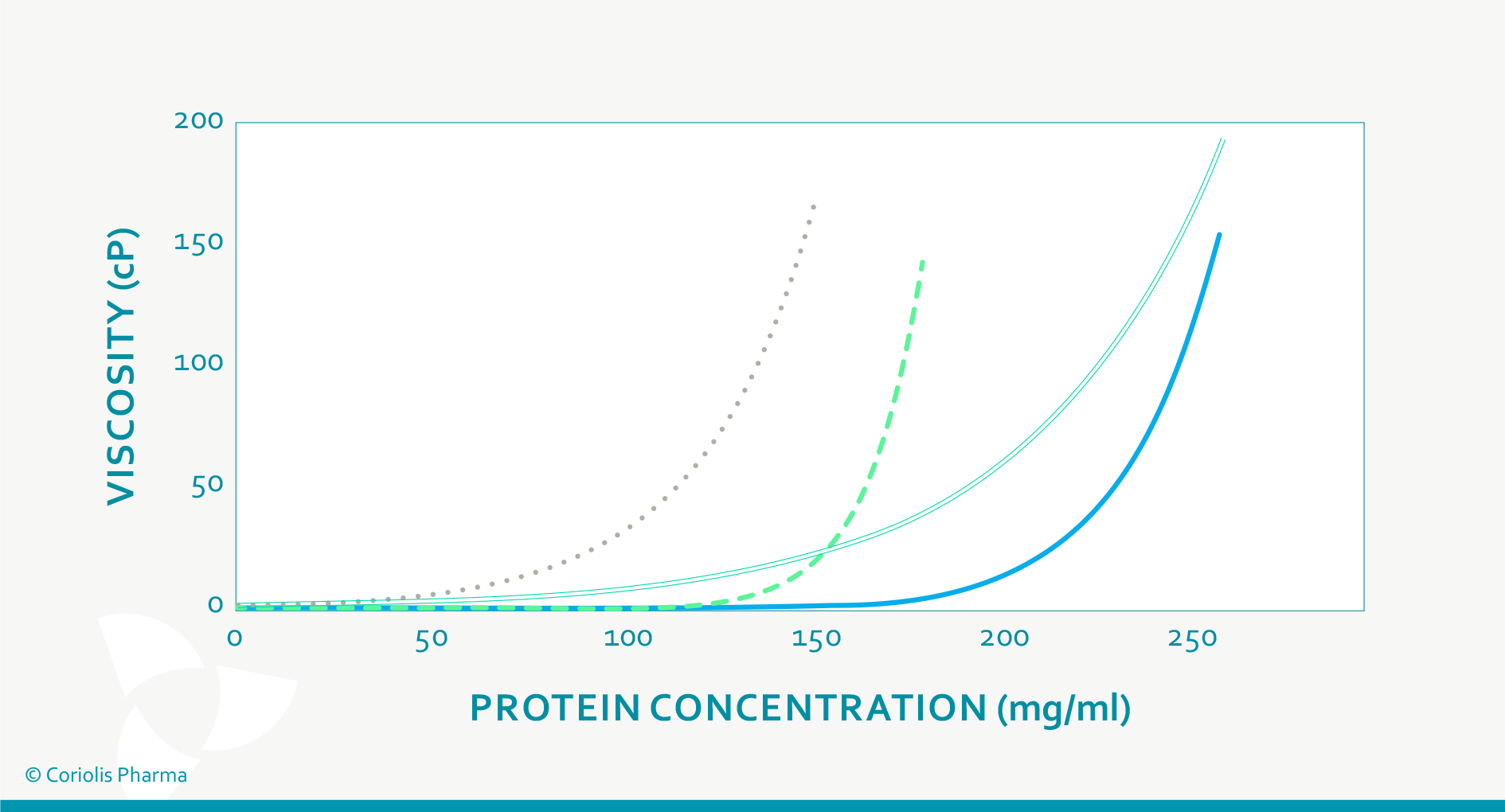 Viscosity of different protein formulations